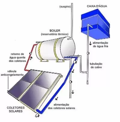 Bolier solar é composto pelo sistema solar com placas coletoras